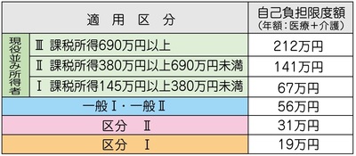 自己負担限度額表