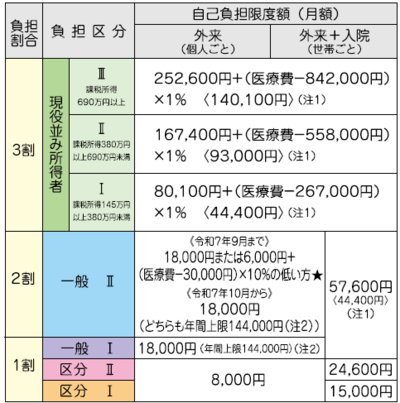 高額療養費