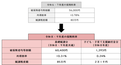 保険料率