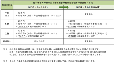 被保険者均等割額
