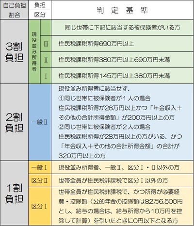 医療費の自己負担割合