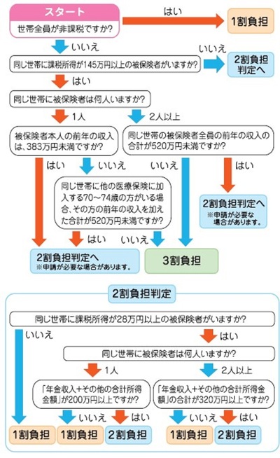 判定の流れ
