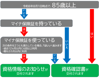 資格確認書