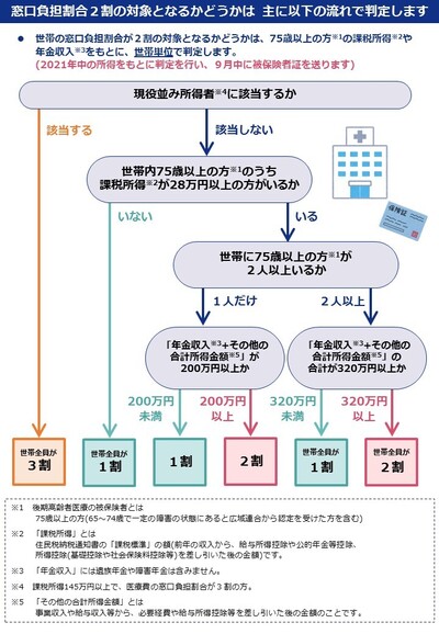 2割負担等広報２